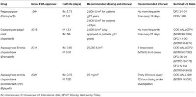 Current Use of Asparaginase in Acute Lymphoblastic Leukemia/Lymphoblastic Lymphoma